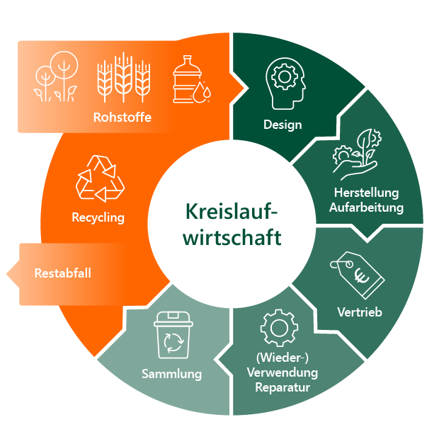 Kreislaufwirtschaft
